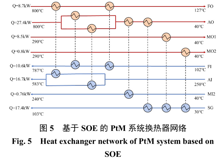 多股流緊湊式換熱器優化設計方法:高溫電解制 甲烷系統案例分析 多股流緊湊式換熱器優化設計方法:高溫電解制 甲烷系統案例分析