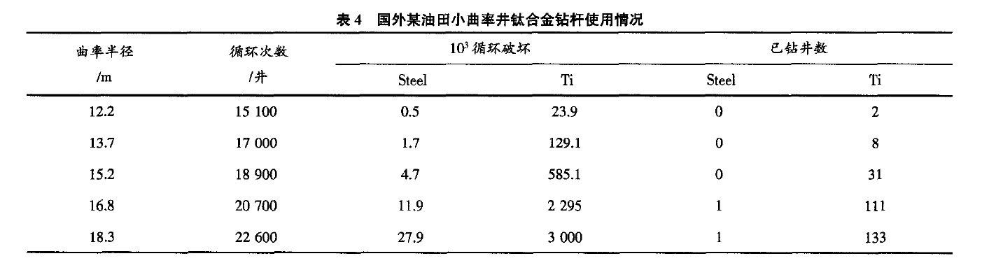 國(guó)外某油田在小曲率井中應(yīng)用鈦合金鉆桿次數(shù) 國(guó)外某油田在小曲率井中應(yīng)用鈦合金鉆桿次數(shù)